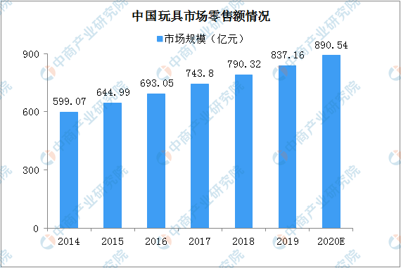2020年中国玩具行业现状及发展趋势分析