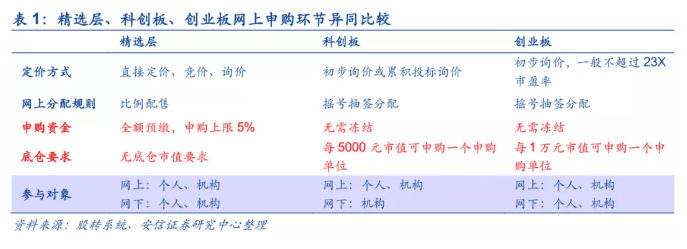 最全攻略：个人投资者如何参与新三板精选层打新