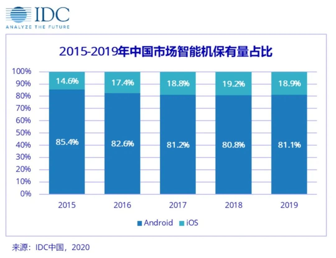 「市场行情」中国中高端智能手机市场分析报告公布 老iPhone享有率牢固