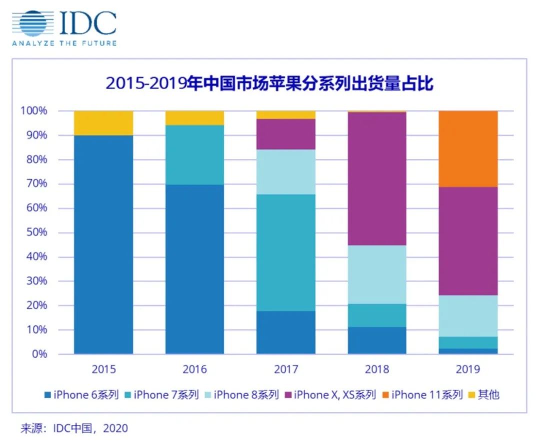 「市场行情」中国中高端智能手机市场分析报告公布 老iPhone享有率牢固