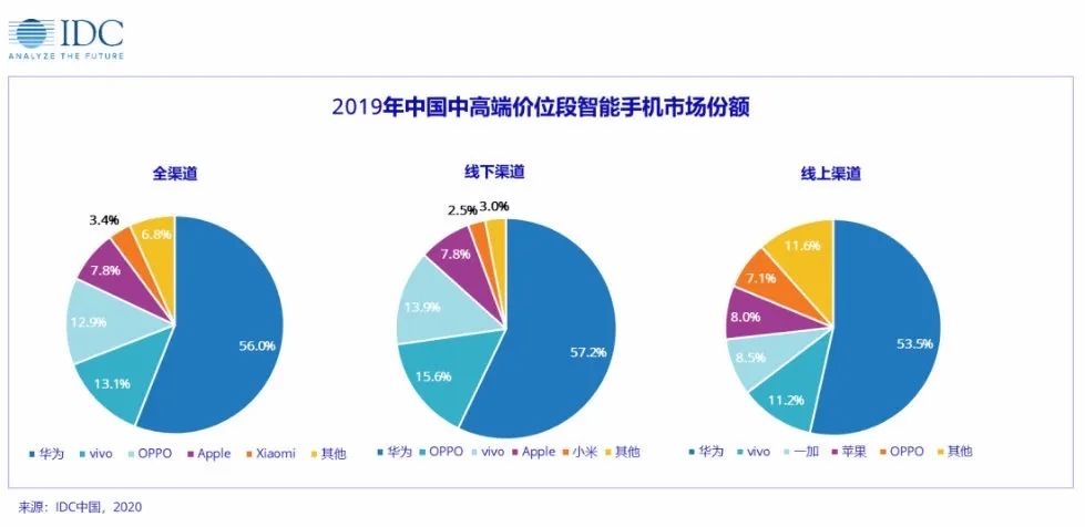 「市场行情」中国中高端智能手机市场分析报告公布 老iPhone享有率牢固