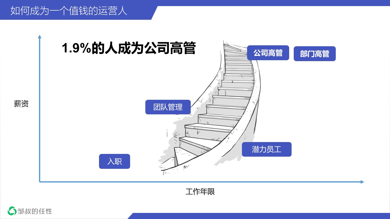 长文解析：如何成为一个值钱的运营人？