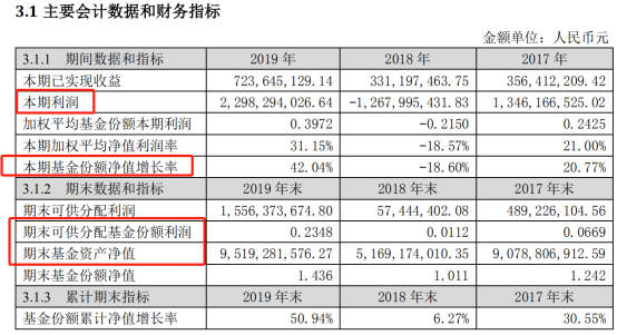 手把手教你怎么看基金年报