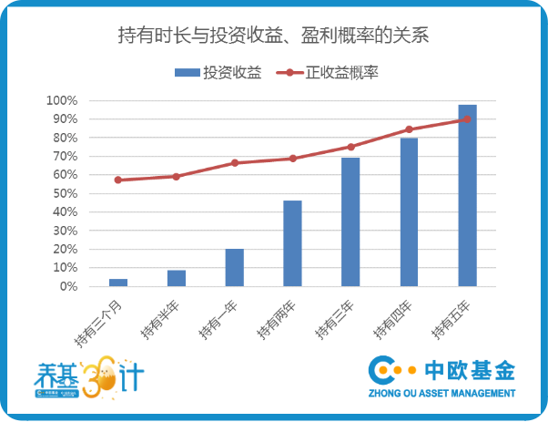 长期持有基金一定能赚钱吗？