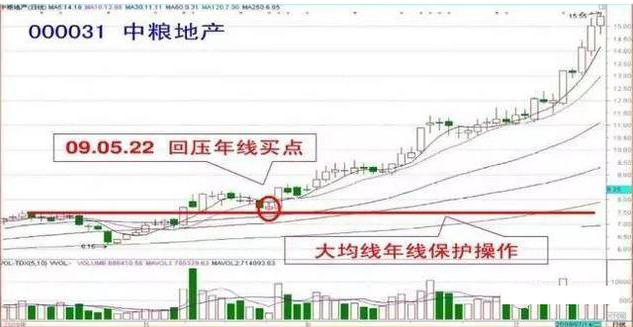 牛市中常见的“牛回头”形态，一旦遇到千万要