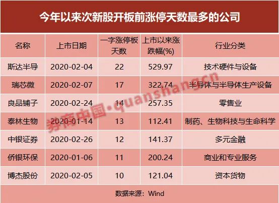 打新不败神话将破灭？连续涨停天数急剧缩水，更有4新股上市次日就开板！怎么回事？