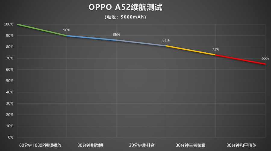 OPPO A52评测：长续航，高颜值轻薄千元机