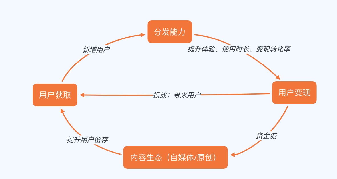 信息流产品的商业模式与产品玩法分析