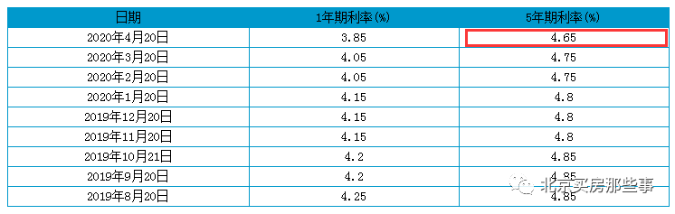 转LPR怎么选？1月1日还是贷款发放日？