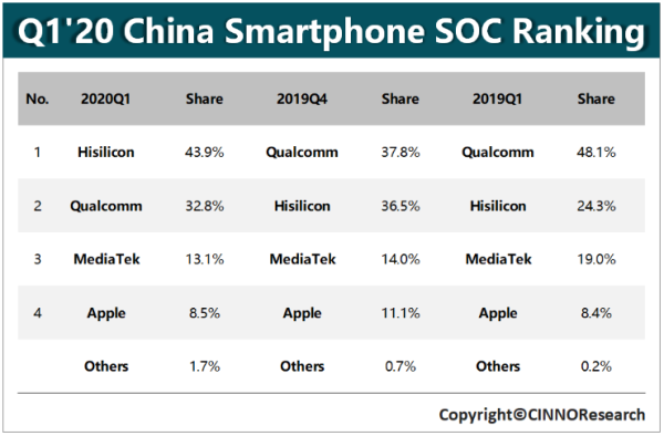 CINNO：超过高通芯片，华为海思销售量初次登上我国手机CPU销售市场