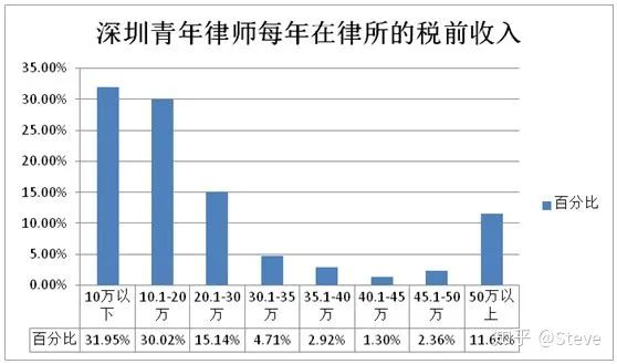 前红圈所资深合伙人分享：中国青年律师的前景，真的那般美好？| 收入篇