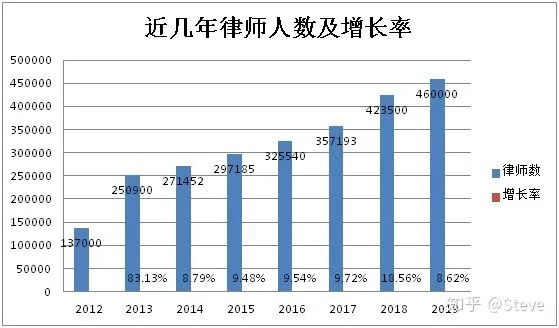 前红圈所资深合伙人分享：中国青年律师的前景，真的那般美好？| 收入篇