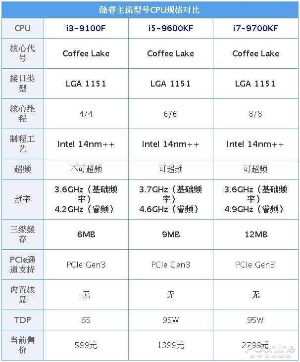 Intel i5-9600KF评测：游戏宅的超神利器