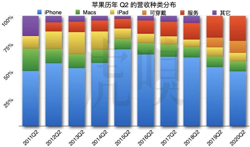 细思极恐的苹果财报