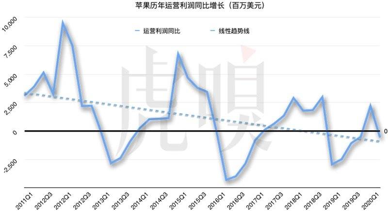 细思极恐的苹果财报