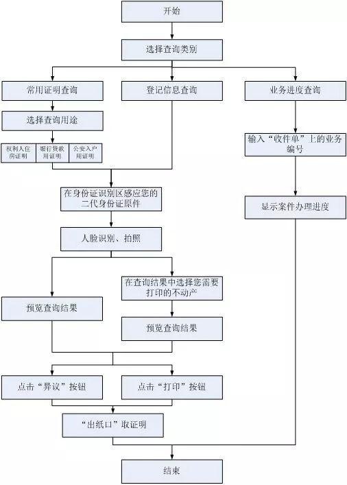 需要不动产登记常用证明？自助呀