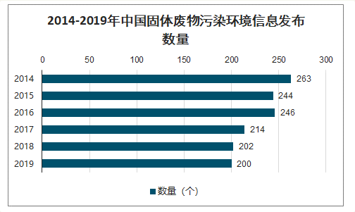 2020年固体废物处理现状、固废处理政策及固废格局发展分析