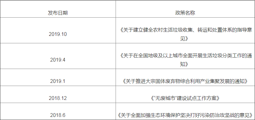 2020年固体废物处理现状、固废处理政策及固废格局发展分析