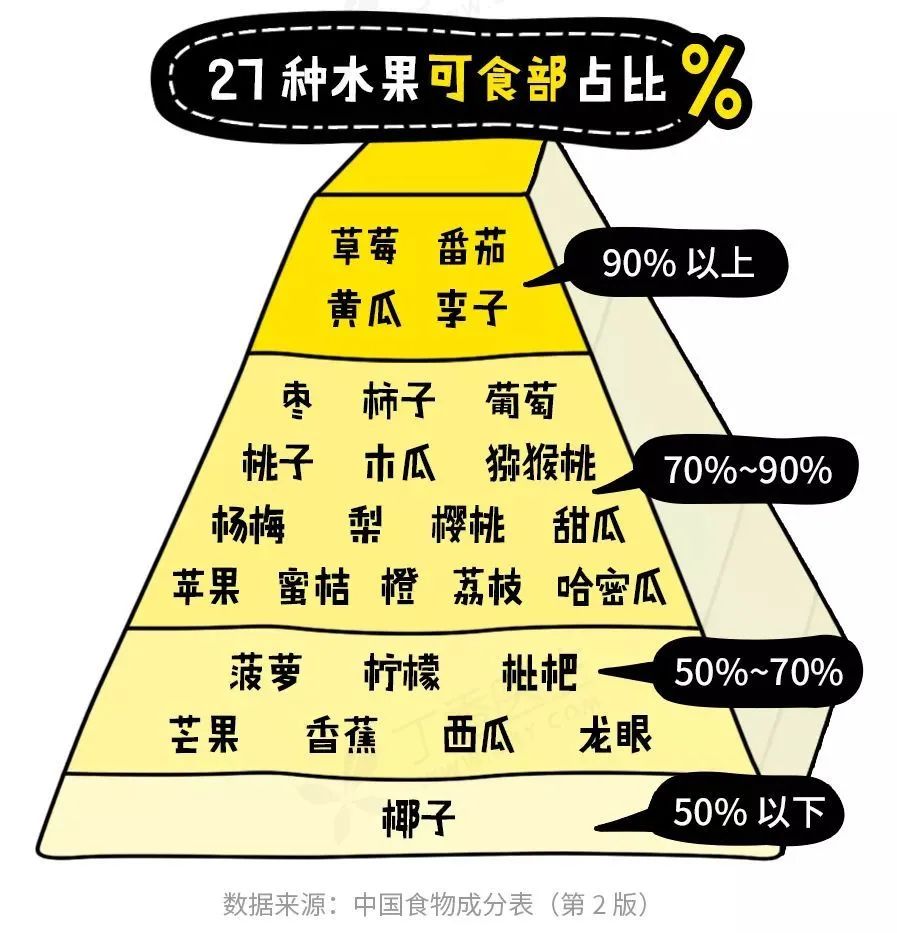 27 種水果誰(shuí)最值得買(mǎi)？蘋(píng)果排名 17，菠蘿才第 5……