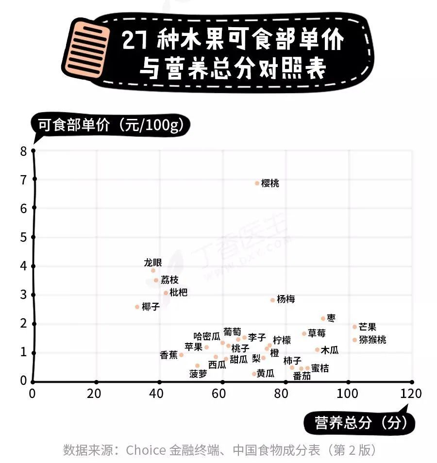 27 种水果谁最值得买？苹果排名 17，菠萝才第 5……