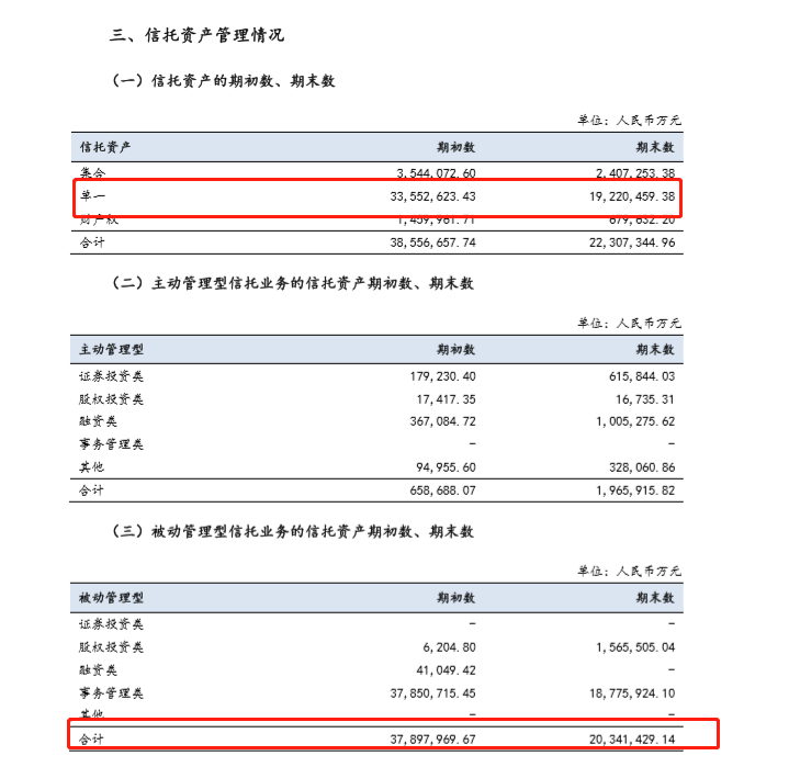 国民信托2019年营收下降近20% 综合实力排名落后