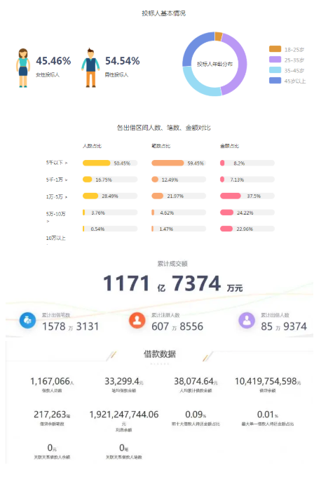 突发！千亿级P2P宣布退出：600万总客户，未还超