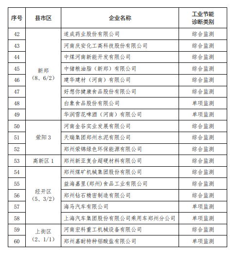 郑州市开展重点用能企业工业节能诊断服务，涉