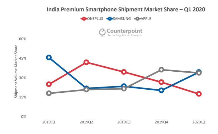 CounterPoint：三星再度变成印尼销售市场最热销的高档智能手机知名品牌