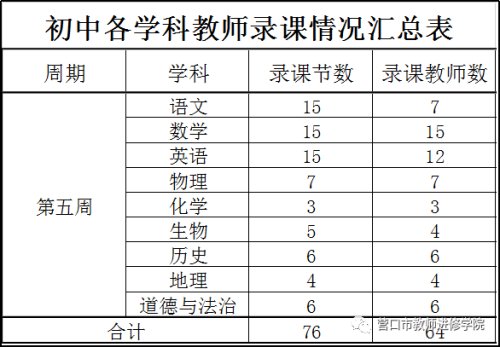 致敬！礼赞！——营口市中小学“空中课堂”录制工作者（第五期）