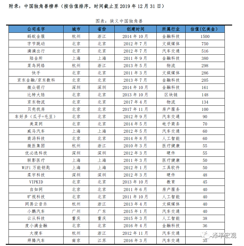 中国独角兽报告：2020