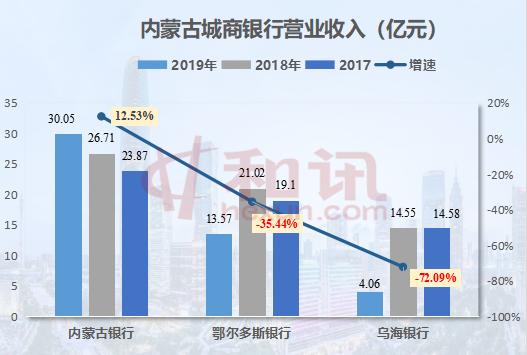 报告行长｜内蒙古两家城商行营收净利下滑，鄂