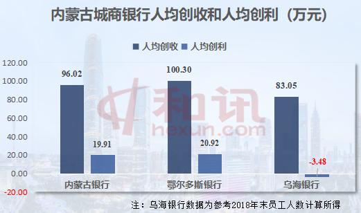 报告行长｜内蒙古两家城商行营收净利下滑，鄂