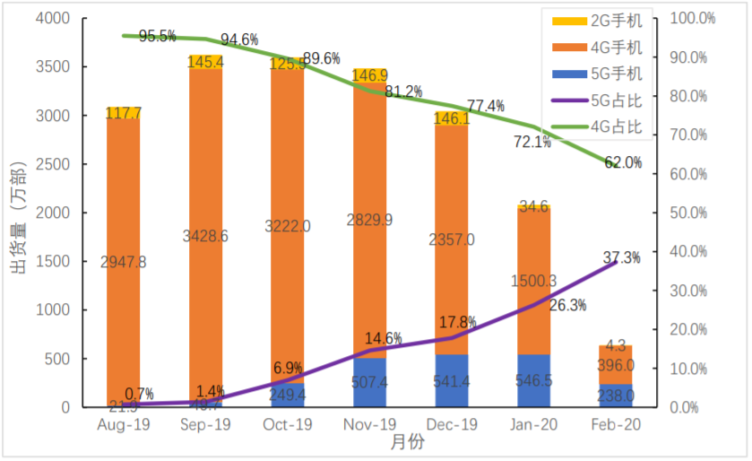 从数据模型出发，预估下2020年中国5G手机市场表