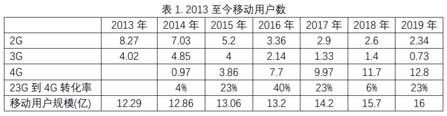 从数据模型出发，预估下2020年中国5G手机市场表
