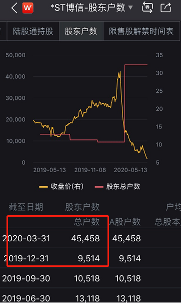 连续8个一字跌停，今年首个暴跌80%的股票出现！