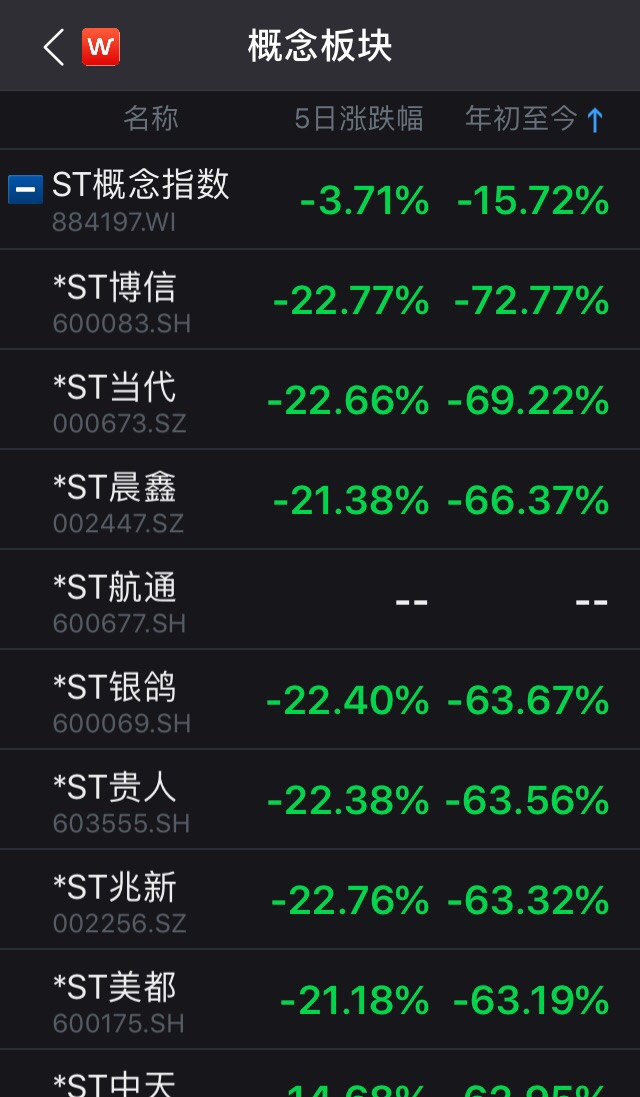 连续8个一字跌停，今年首个暴跌80%的股票出现！