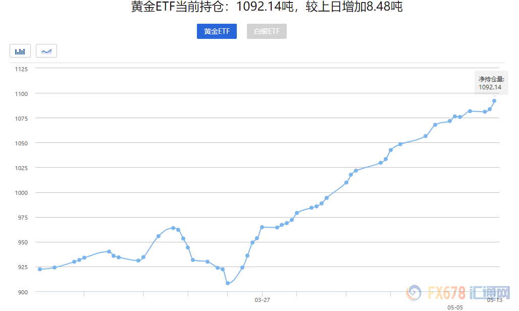 黄金交易提醒：全球刺激逾15万亿，黄金ETF再创七