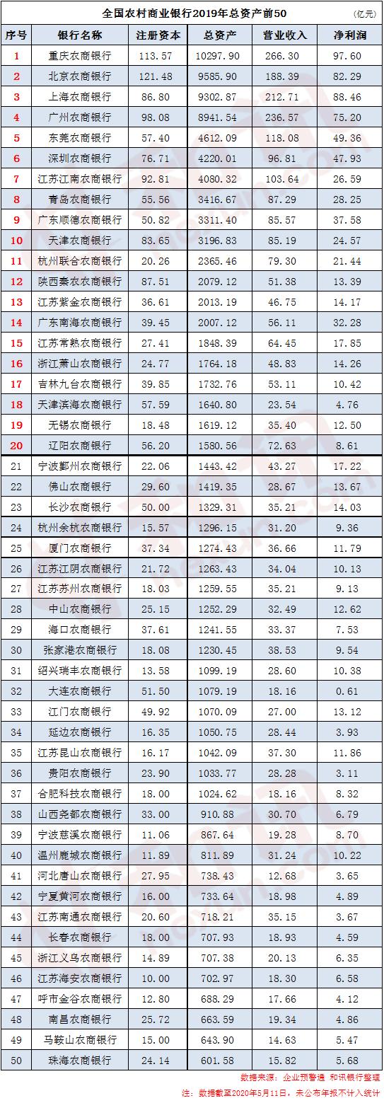 报告行长｜农商行2019年50强名单揭晓，三家银行