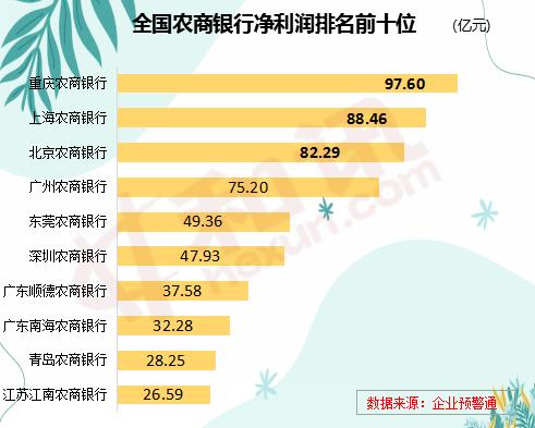 报告行长｜农商行2019年50强名单揭晓，三家银行