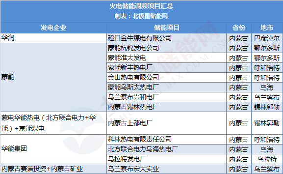 聚焦｜发电集团开始行动了！内蒙古发电侧储能项目汇总