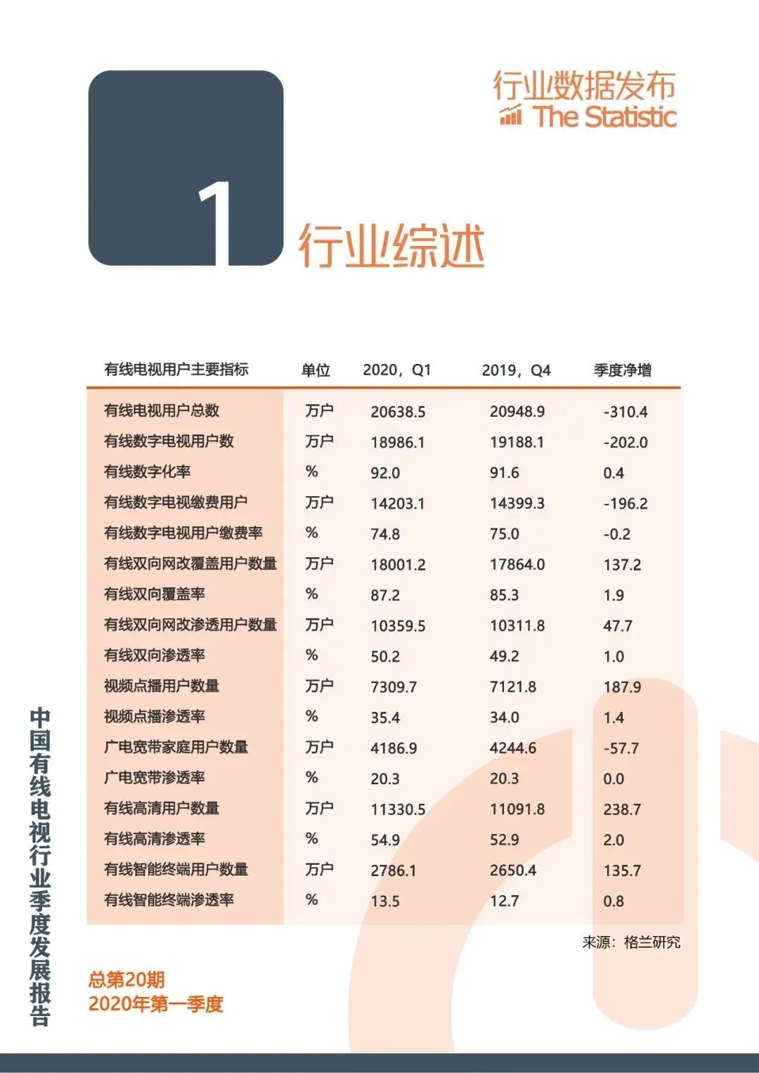 有线电视行业发展报告：2020年Q1有线电视用户减少310万户