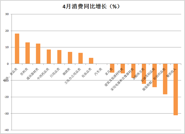 确认复苏！这几个细分行业开始正增长，大涨后消费股还香吗？