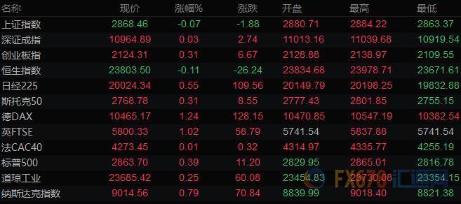 5月18日财经早餐：全球多国PMI袭来，FED官员讲话