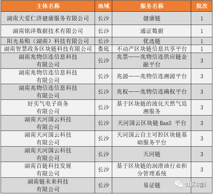 区块链产业崛起，中部地区看湖南
