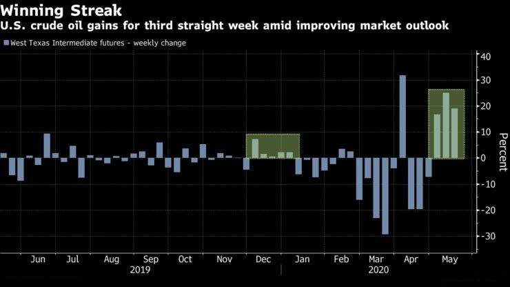 OPEC+减产有效，美油两个月来首次突破30美元！若