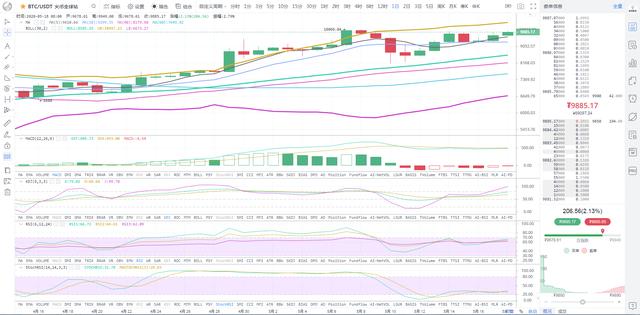 BTC高位震荡，注意回调风险