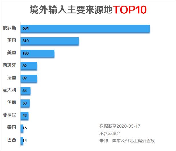 每日疫情分析0518丨全球累计确诊超470万例，美国
