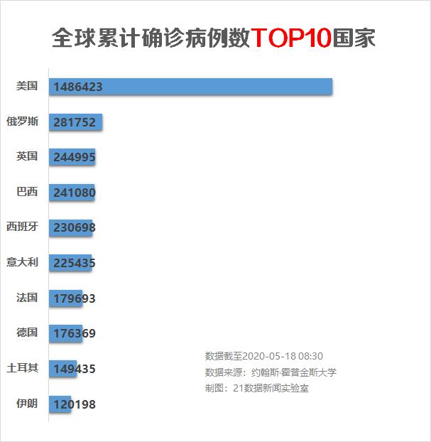 每日疫情分析0518丨全球累计确诊超470万例，美国