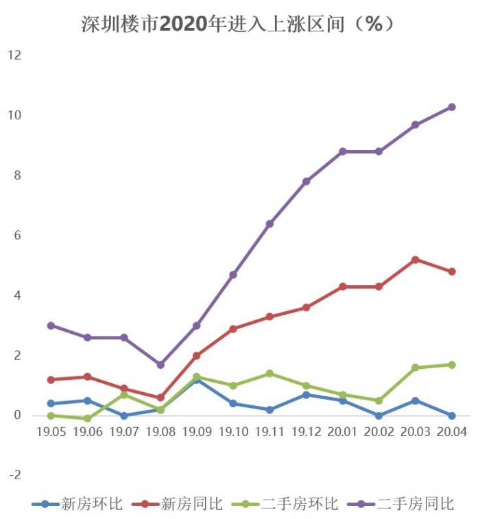 4月一线城市二手房升温，“包邮区”引领新房入