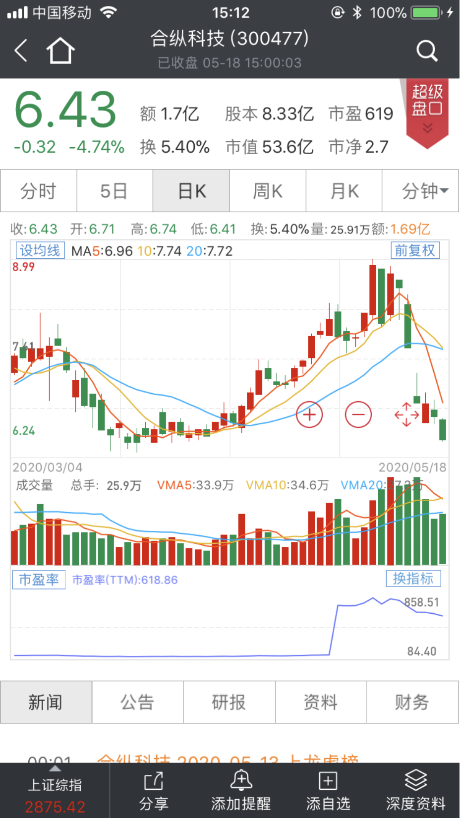 太刺激！一个月翻倍半个月腰斩，大牛股开启“